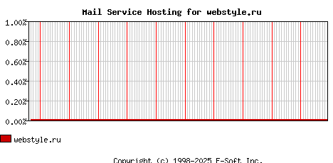 webstyle.ru MX Hosting Market Share Graph