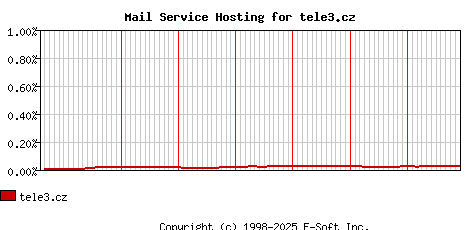 tele3.cz MX Hosting Market Share Graph