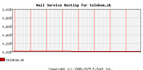 telekom.sk MX Hosting Market Share Graph