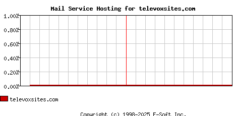 televoxsites.com MX Hosting Market Share Graph