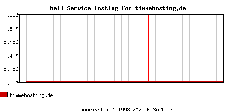 timmehosting.de MX Hosting Market Share Graph