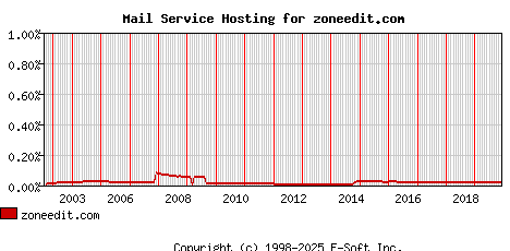 zoneedit.com MX Hosting Market Share Graph