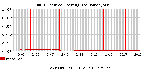 zabco.net MX Hosting Market Share Graph