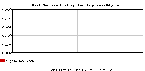 1-grid-mx04.com MX Hosting Market Share Graph