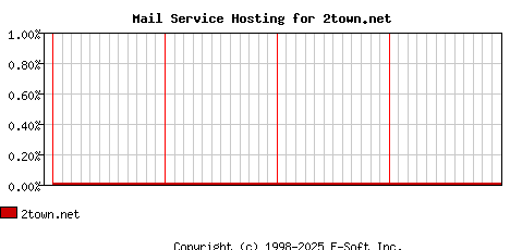 2town.net MX Hosting Market Share Graph