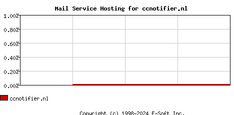 ccnotifier.nl MX Hosting Market Share Graph