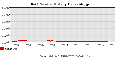 cside.jp MX Hosting Market Share Graph