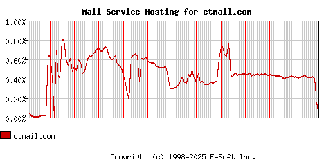 ctmail.com MX Hosting Market Share Graph