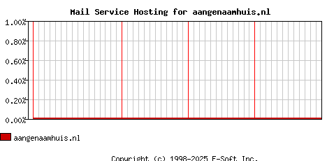 aangenaamhuis.nl MX Hosting Market Share Graph