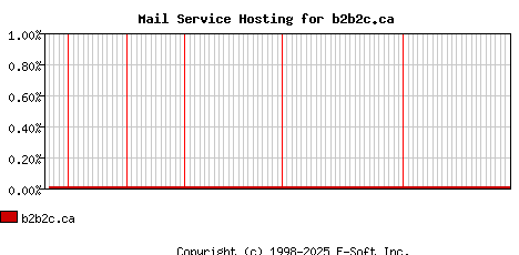 b2b2c.ca MX Hosting Market Share Graph