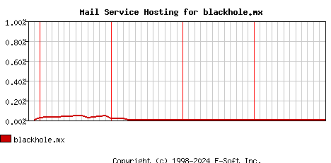 blackhole.mx MX Hosting Market Share Graph