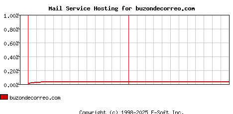 buzondecorreo.com MX Hosting Market Share Graph