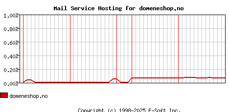 domeneshop.no MX Hosting Market Share Graph