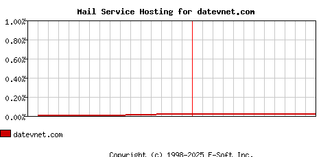 datevnet.com MX Hosting Market Share Graph