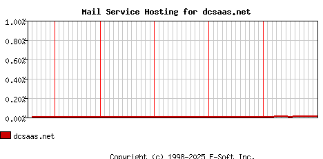 dcsaas.net MX Hosting Market Share Graph