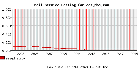 easydns.com MX Hosting Market Share Graph