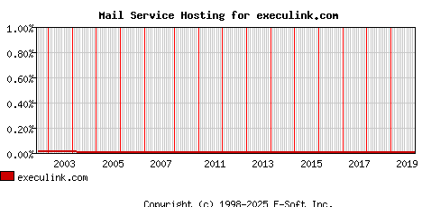 execulink.com MX Hosting Market Share Graph