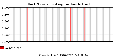 koumbit.net MX Hosting Market Share Graph
