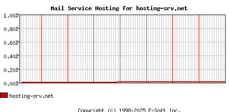 hosting-srv.net MX Hosting Market Share Graph
