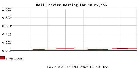 in-mx.com MX Hosting Market Share Graph