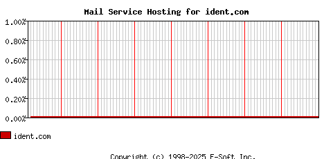 ident.com MX Hosting Market Share Graph