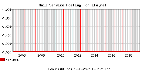 ifo.net MX Hosting Market Share Graph