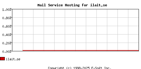 ilait.se MX Hosting Market Share Graph