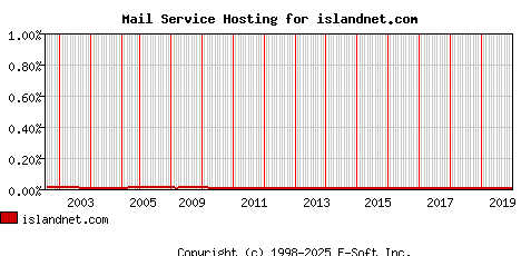 islandnet.com MX Hosting Market Share Graph