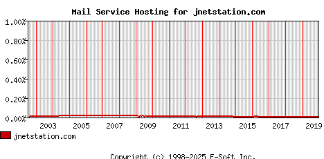 jnetstation.com MX Hosting Market Share Graph