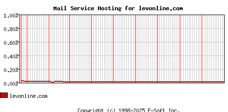 levonline.com MX Hosting Market Share Graph