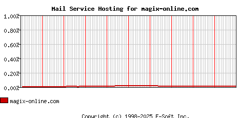 magix-online.com MX Hosting Market Share Graph