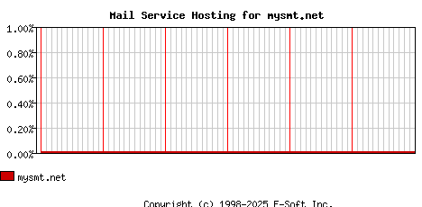 mysmt.net MX Hosting Market Share Graph