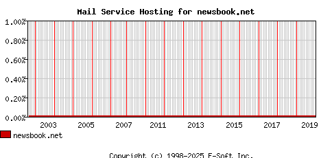 newsbook.net MX Hosting Market Share Graph