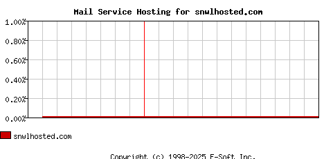 snwlhosted.com MX Hosting Market Share Graph