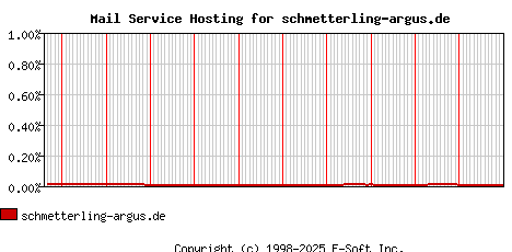 schmetterling-argus.de MX Hosting Market Share Graph