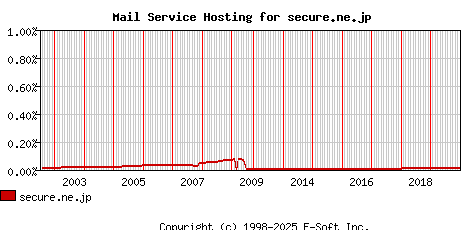 secure.ne.jp MX Hosting Market Share Graph