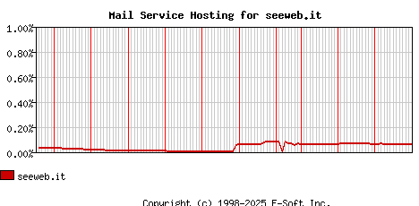 seeweb.it MX Hosting Market Share Graph