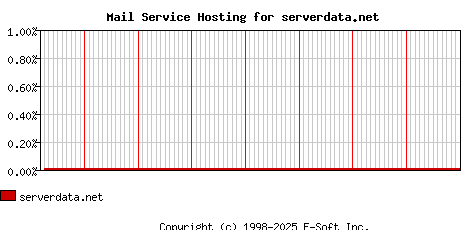 serverdata.net MX Hosting Market Share Graph