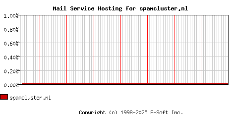 spamcluster.nl MX Hosting Market Share Graph