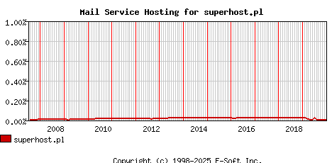 superhost.pl MX Hosting Market Share Graph
