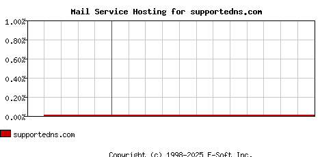 supportedns.com MX Hosting Market Share Graph
