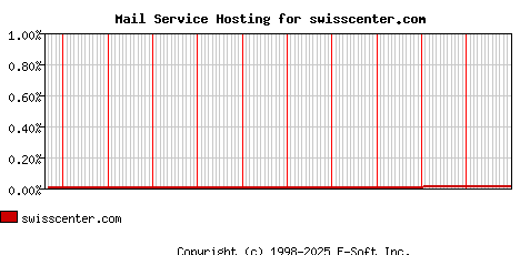 swisscenter.com MX Hosting Market Share Graph