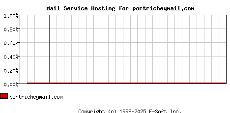 portricheymail.com MX Hosting Market Share Graph