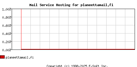 planeettamail.fi MX Hosting Market Share Graph