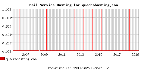 quadrahosting.com MX Hosting Market Share Graph