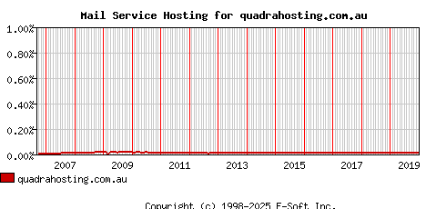 quadrahosting.com.au MX Hosting Market Share Graph