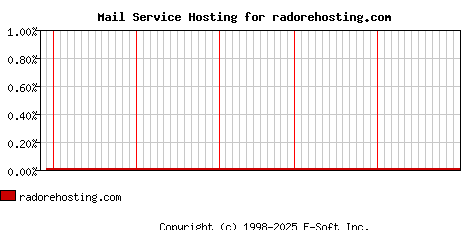 radorehosting.com MX Hosting Market Share Graph