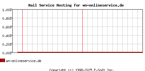 wn-onlineservice.de MX Hosting Market Share Graph