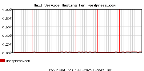 wordpress.com MX Hosting Market Share Graph