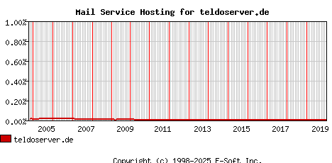 teldoserver.de MX Hosting Market Share Graph